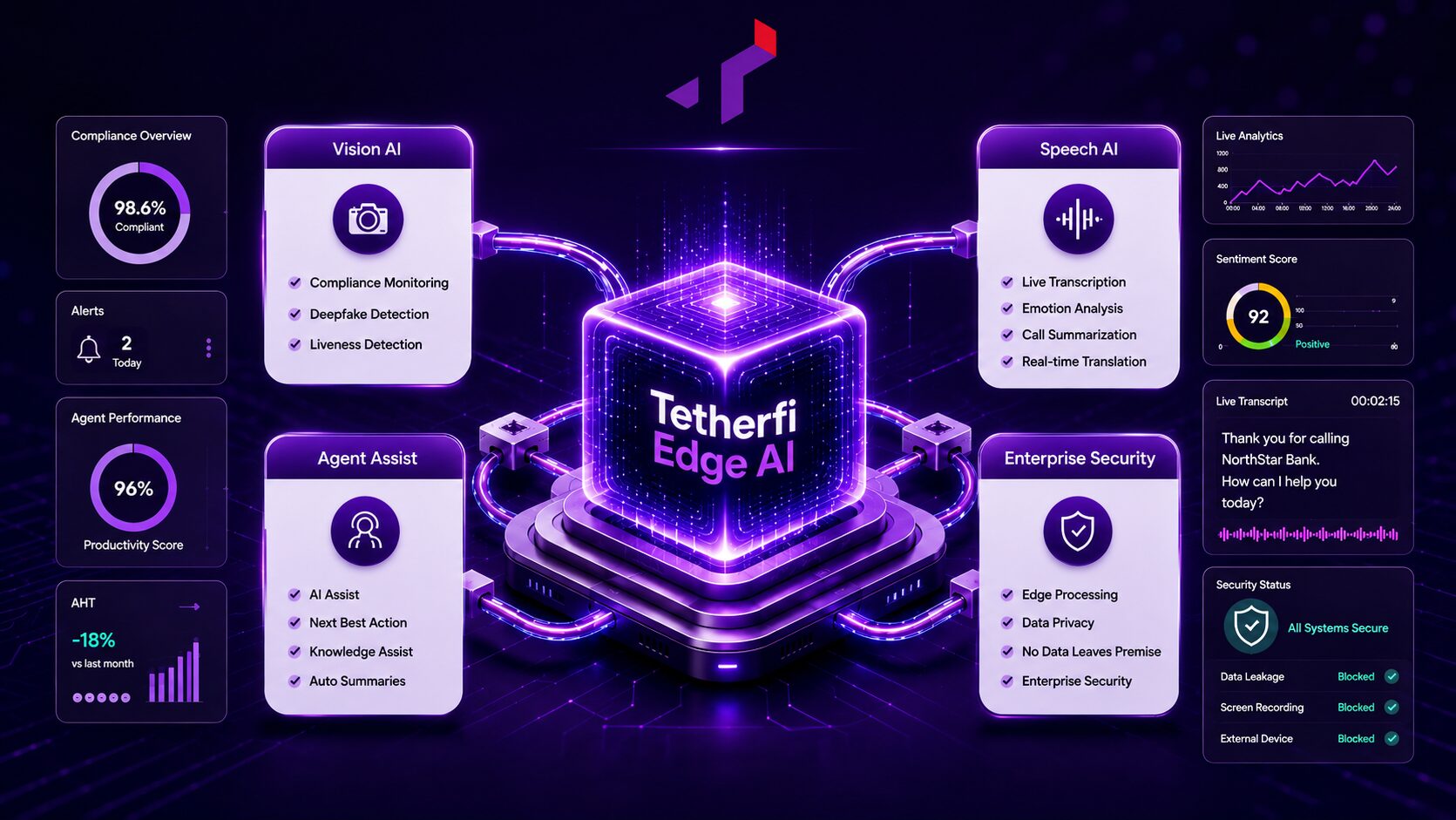 Tetherfi Edge AI dashboard showing Vision AI, Speech AI, Agent Assist, and Enterprise Security modules with real-time compliance and sentiment analytics